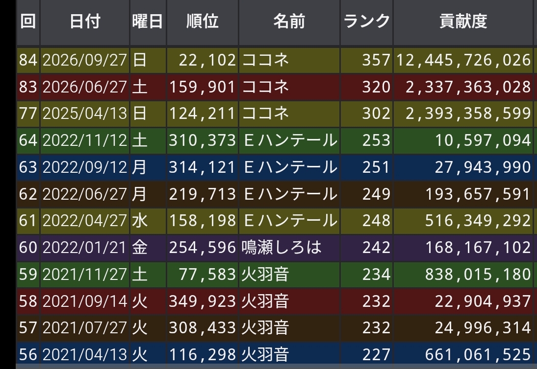 最近全然やってない古戦場の貢献度の画像